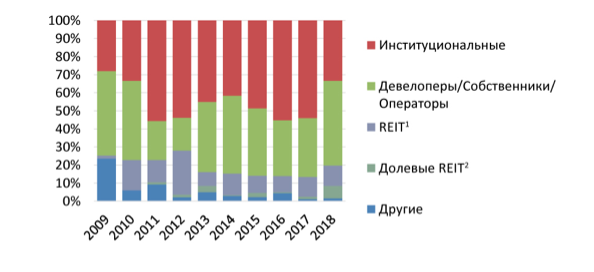 Источник: Savills Research с использованием данных компании RCA